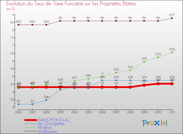 Evolution du taux de la taxe foncière sur le bati pour SAINT-POINT-LAC et les communes proches Comparaison des taux de taxe foncière sur le bati pour SAINT-POINT-LAC et les communes voisines