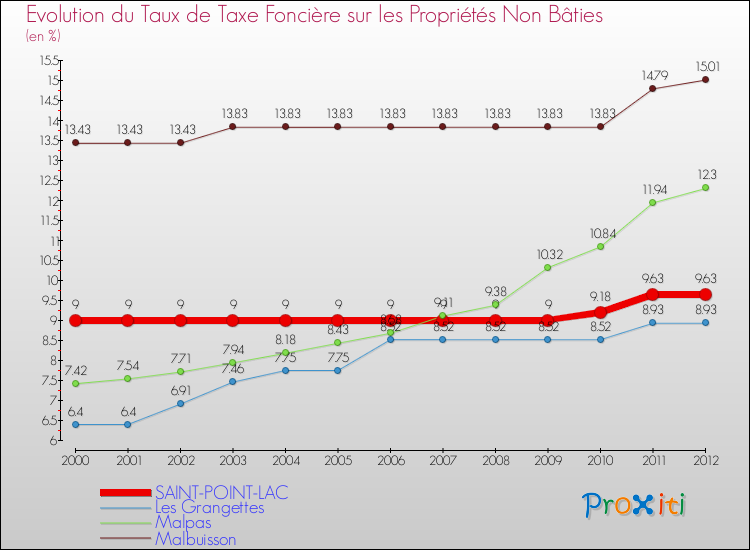 Evolution du taux de la taxe foncière sur les immeubles et terrains non batis pour SAINT-POINT-LAC et les communes proches de 2000 à 2012 Comparaison des taux de la taxe foncière sur les immeubles et terrains non batis pour SAINT-POINT-LAC et les communes voisines de 2000 à 2012