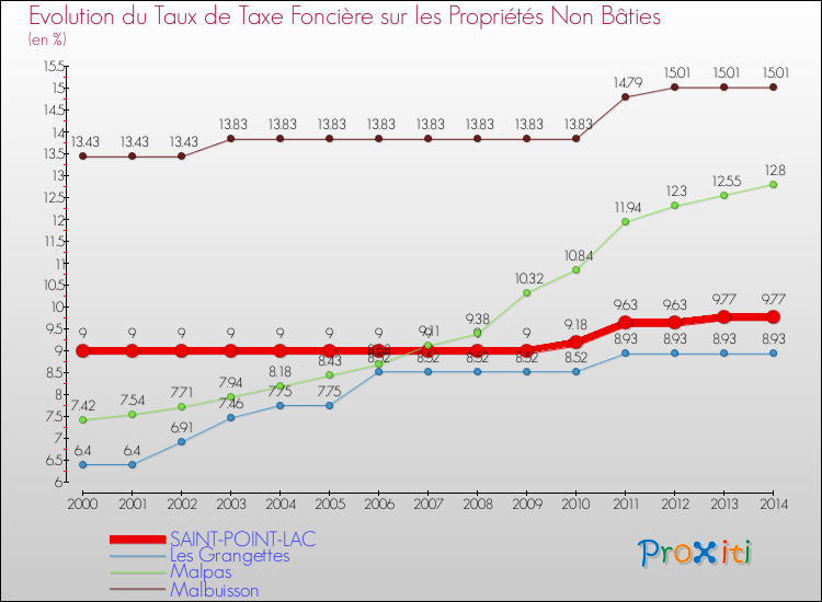 Evolution du taux de la taxe foncière sur les immeubles et terrains non batis pour SAINT-POINT-LAC et les communes proches de 2000 à 2014 Comparaison des taux de la taxe foncière sur les immeubles et terrains non batis pour SAINT-POINT-LAC et les communes voisines de 2000 à 2014
