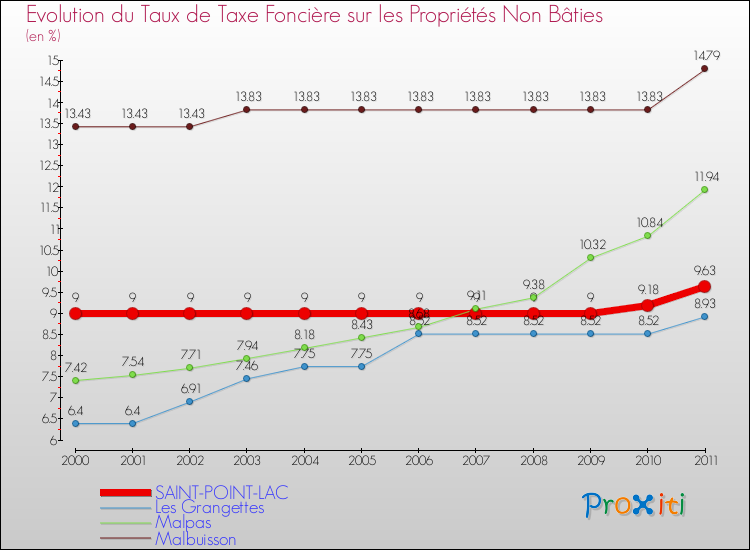 Evolution du taux de la taxe foncière sur les immeubles et terrains non batis pour SAINT-POINT-LAC et les communes proches Comparaison des taux de la taxe foncière sur les immeubles et terrains non batis pour SAINT-POINT-LAC et les communes voisines