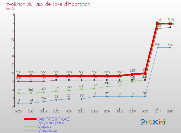 Evolution du taux de la taxe d'habitation pour SAINT-POINT-LAC et les communes proches Comparaison des taux de la taxe d'habitation pour SAINT-POINT-LAC et les communes voisines
