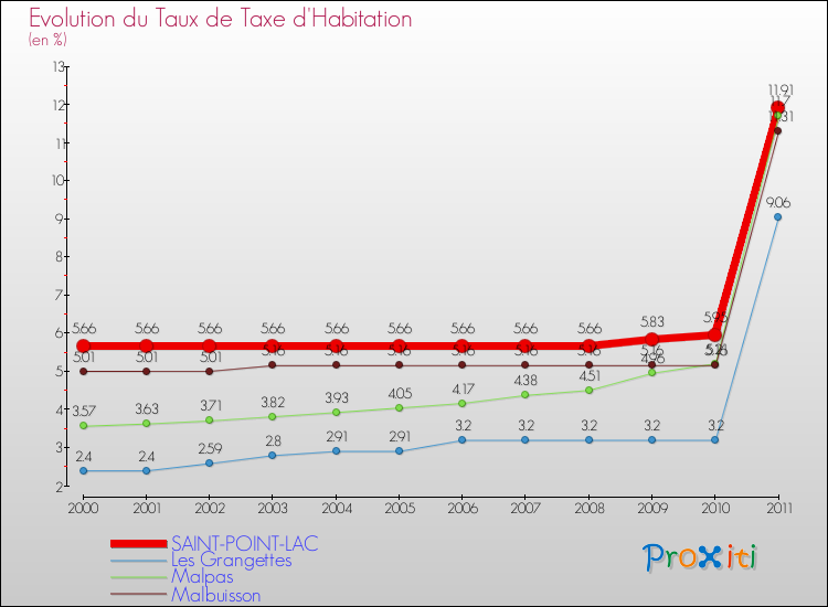 Evolution du taux de la taxe d'habitation pour SAINT-POINT-LAC et les communes proches Comparaison des taux de la taxe d'habitation pour SAINT-POINT-LAC et les communes voisines