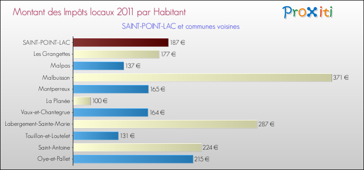 Montant des impôts locaux par Habitant pour SAINT-POINT-LAC et les communes proches Comparaison des impôts locaux par habitant pour SAINT-POINT-LAC et les communes voisines