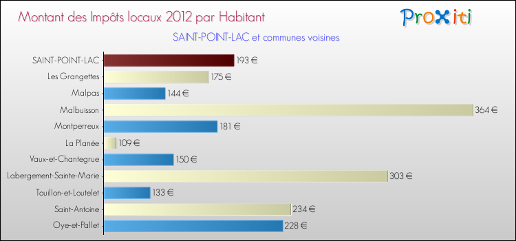 Montant des impôts locaux par Habitant pour SAINT-POINT-LAC et les communes proches Comparaison des impôts locaux par habitant pour SAINT-POINT-LAC et les communes voisines