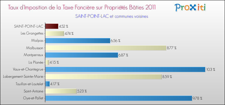 Taux d'imposition de la taxe foncière sur le bati 2011 pour SAINT-POINT-LAC et les communes proches Comparaison des taux d'imposition de la taxe foncière sur le bati 2011 pour SAINT-POINT-LAC et les communes voisines