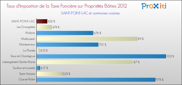 Taux d'imposition de la taxe foncière sur le bati 2012 pour SAINT-POINT-LAC et les communes proches Comparaison des taux d'imposition de la taxe foncière sur le bati 2012 pour SAINT-POINT-LAC et les communes voisines