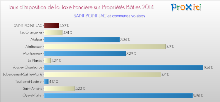 Taux d'imposition de la taxe foncière sur le bati 2014 pour SAINT-POINT-LAC et les communes proches Comparaison des taux d'imposition de la taxe foncière sur le bati 2014 pour SAINT-POINT-LAC et les communes voisines