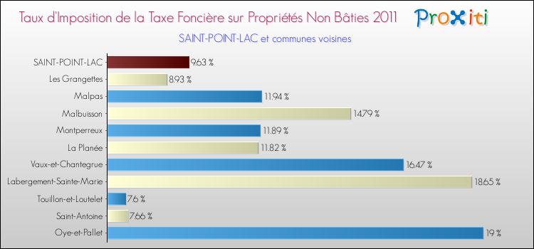 Taux d'imposition de la taxe foncière sur les immeubles et terrains non batis 2011 pour SAINT-POINT-LAC et les communes proches Comparaison des taux d'imposition de la taxe foncière sur les immeubles et terrains non batis 2011 pour SAINT-POINT-LAC et les communes voisines