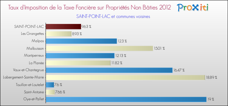 Taux d'imposition de la taxe foncière sur les immeubles et terrains non batis 2012 pour SAINT-POINT-LAC et les communes proches Comparaison des taux d'imposition de la taxe foncière sur les immeubles et terrains non batis 2012 pour SAINT-POINT-LAC et les communes voisines