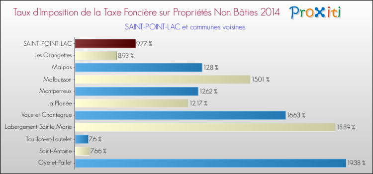 Taux d'imposition de la taxe foncière sur les immeubles et terrains non batis 2014 pour SAINT-POINT-LAC et les communes proches Comparaison des taux d'imposition de la taxe foncière sur les immeubles et terrains non batis 2014 pour SAINT-POINT-LAC et les communes voisines