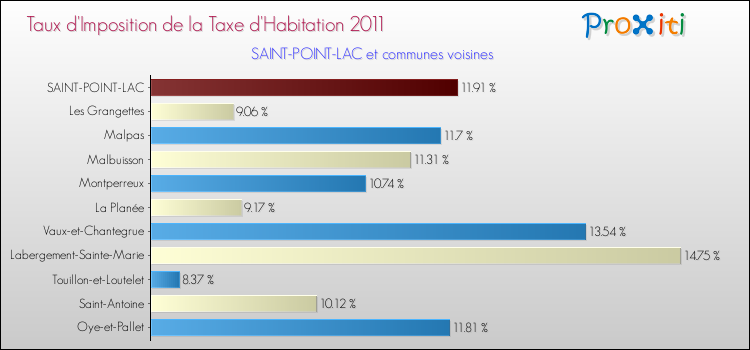 Taux d'imposition de la taxe d'habitation 2011 pour SAINT-POINT-LAC et les communes proches Comparaison des taux d'imposition de la taxe d'habitation 2011 pour SAINT-POINT-LAC et les communes voisines