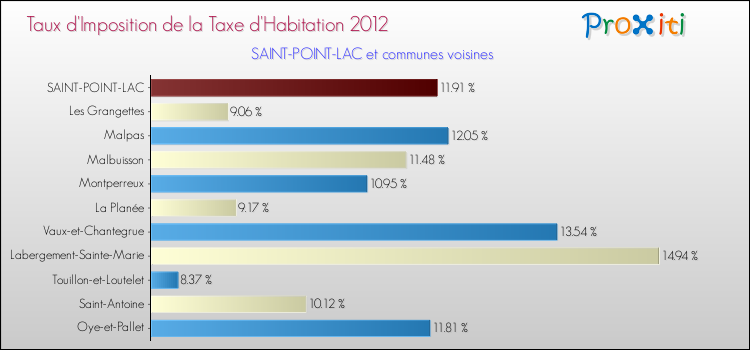 Taux d'imposition de la taxe d'habitation 2012 pour SAINT-POINT-LAC et les communes proches Comparaison des taux d'imposition de la taxe d'habitation 2012 pour SAINT-POINT-LAC et les communes voisines
