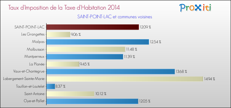 Taux d'imposition de la taxe d'habitation 2014 pour SAINT-POINT-LAC et les communes proches Comparaison des taux d'imposition de la taxe d'habitation 2014 pour SAINT-POINT-LAC et les communes voisines