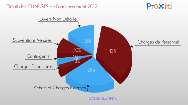 Décomposition des Charges de Fonctionnement 2012 de la commune de SAINTE-SUZANNE Charges de Fonctionnement 2012 pour la commune de SAINTE-SUZANNE