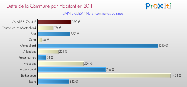Dette par habitant de la commune en 2011 pour SAINTE-SUZANNE et les communes proches Comparaison de la dette par habitant de la commune en 2011 pour SAINTE-SUZANNE et les communes voisines