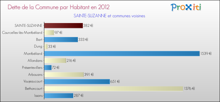 Dette par habitant de la commune en 2012 pour SAINTE-SUZANNE et les communes proches Comparaison de la dette par habitant de la commune en 2012 pour SAINTE-SUZANNE et les communes voisines