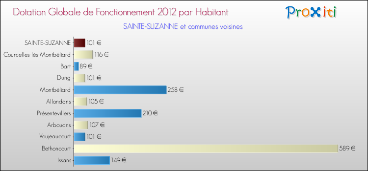 Montant des dotations globales de fonctionnement DGF par Habitant pour SAINTE-SUZANNE et les communes proches Comparaison des des dotations globales de fonctionnement DGF par habitant pour SAINTE-SUZANNE et les communes voisines