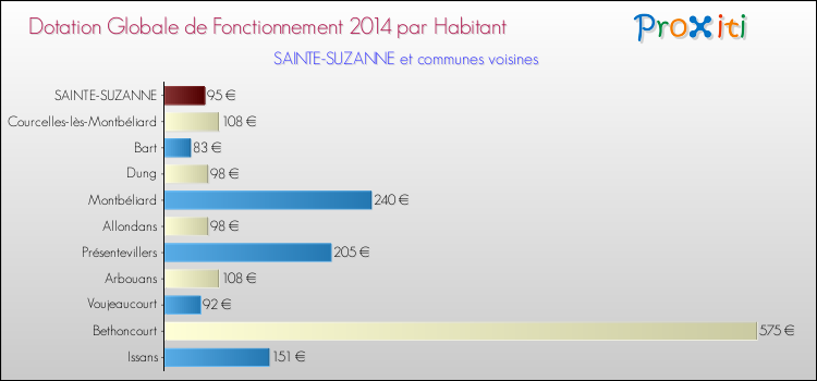 Montant des dotations globales de fonctionnement DGF par Habitant pour SAINTE-SUZANNE et les communes proches en 2014. Comparaison des des dotations globales de fonctionnement DGF par habitant pour SAINTE-SUZANNE et les communes voisines en 2014.