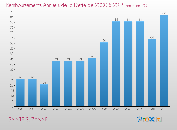 Evolution de l'annuité de la dette pour la commune de SAINTE-SUZANNE de 2000 à 2012 Annuités de la dette pour SAINTE-SUZANNE de 2000 à 2012