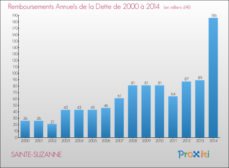 Evolution de l'annuité de la dette pour la commune de SAINTE-SUZANNE de 2000 à 2014 Annuités de la dette pour SAINTE-SUZANNE de 2000 à 2014