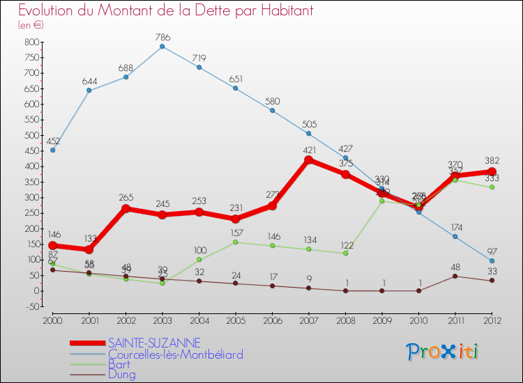 Evolution de la dette par habitant pour la commune de SAINTE-SUZANNE et les communes proches de 2000 à 2012 Comparaison de la dette par habitant pour SAINTE-SUZANNE et les communes voisines de 2000 à 2012