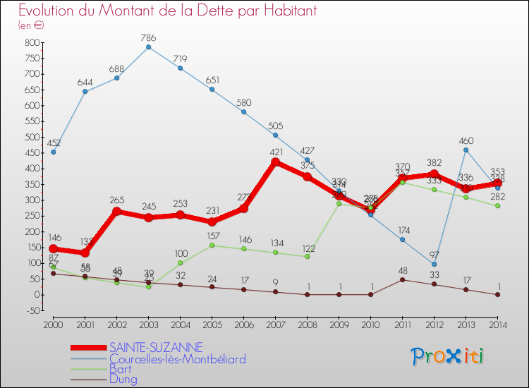 Evolution de la dette par habitant pour la commune de SAINTE-SUZANNE et les communes proches de 2000 à 2014 Comparaison de la dette par habitant pour SAINTE-SUZANNE et les communes voisines de 2000 à 2014