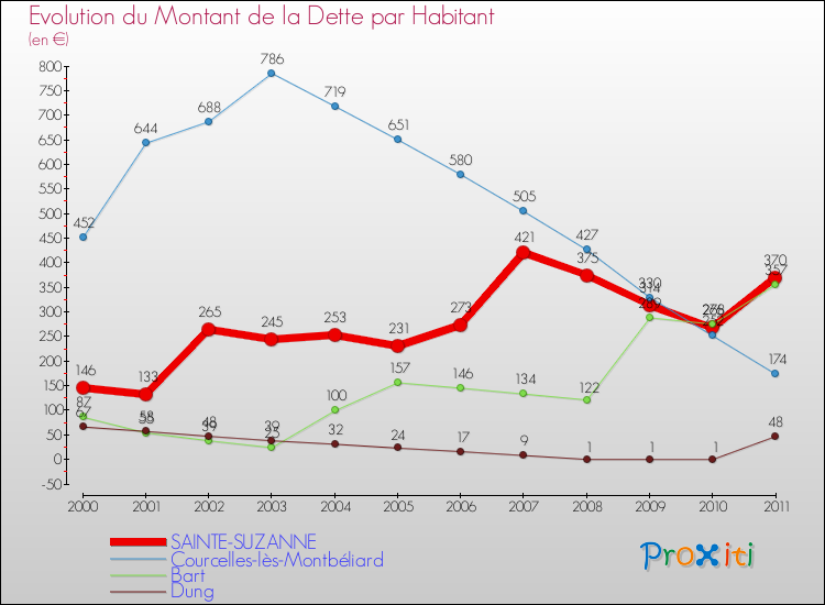 Evolution de la dette par habitant pour la commune de SAINTE-SUZANNE et les communes proches Comparaison de la dette par habitant pour SAINTE-SUZANNE et les communes voisines