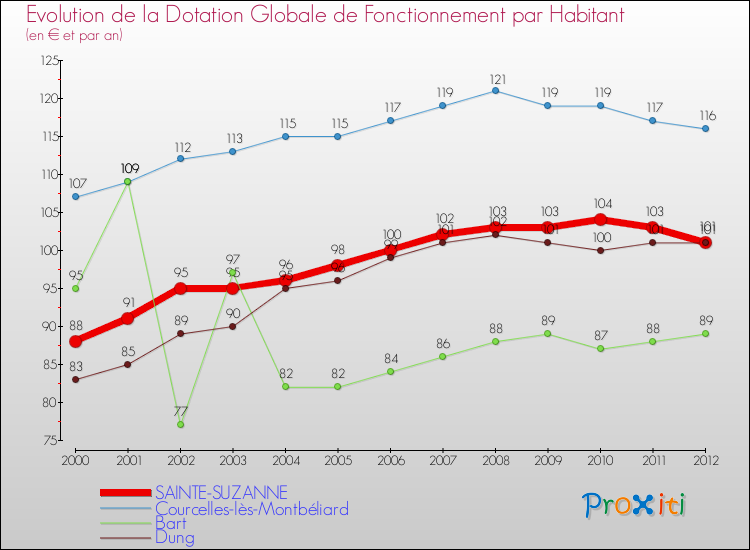 Evolution et montant de la dotation globale de fonctionnement par Habitant pour SAINTE-SUZANNE et les communes proches Comparaison des dotations globales de fonctionnement par habitant pour SAINTE-SUZANNE et les communes voisines