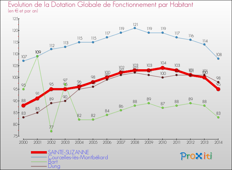Evolution et montant de la dotation globale de fonctionnement par Habitant pour SAINTE-SUZANNE et les communes proches de 2000 à 2014. Comparaison des dotations globales de fonctionnement par habitant pour SAINTE-SUZANNE et les communes voisines de 2000 à 2014.