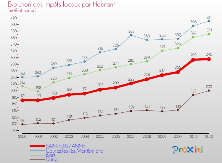 Evolution et montant des impôts locaux par Habitant pour SAINTE-SUZANNE et les communes proches Comparaison des impôts locaux par habitant pour SAINTE-SUZANNE et les communes voisines