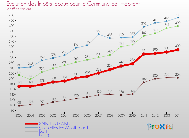 Evolution et montant des impôts locaux par Habitant pour SAINTE-SUZANNE et les communes proches de 2000 à 2014 Comparaison des impôts locaux par habitant pour SAINTE-SUZANNE et les communes voisines de 2000 à 2014