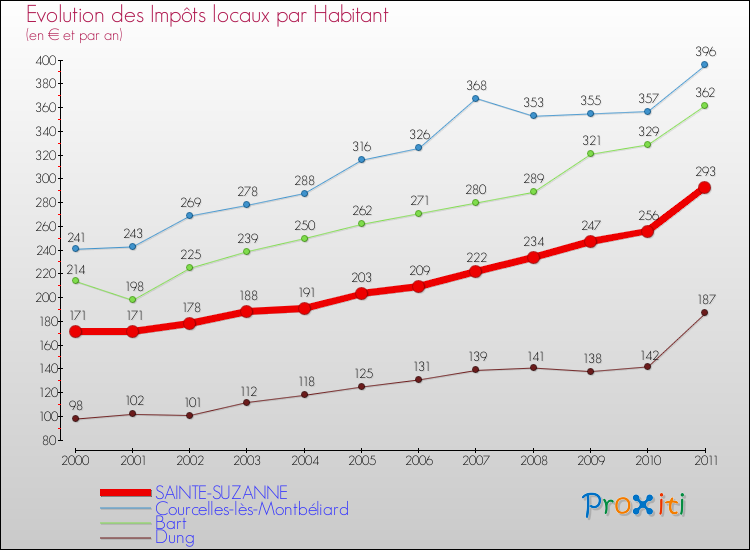 Evolution et montant des impôts locaux par Habitant pour SAINTE-SUZANNE et les communes proches Comparaison des impôts locaux par habitant pour SAINTE-SUZANNE et les communes voisines