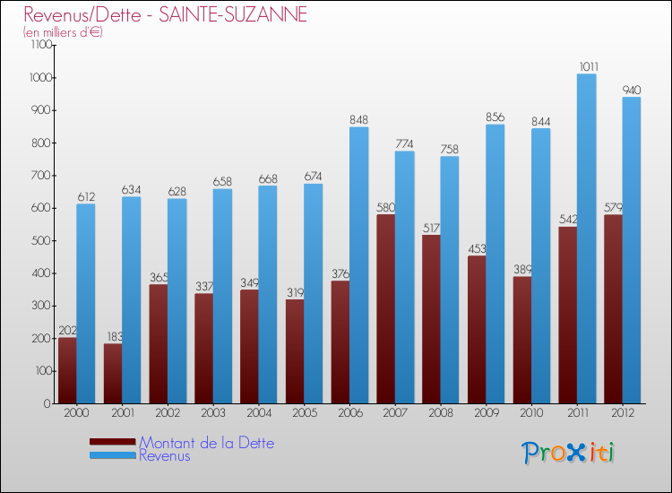 Evolution comparée de la dette et des revenus pour la commune de SAINTE-SUZANNE de 2000 à 2012 Comparaison de la dette et des revenus pour SAINTE-SUZANNE de 2000 à 2012