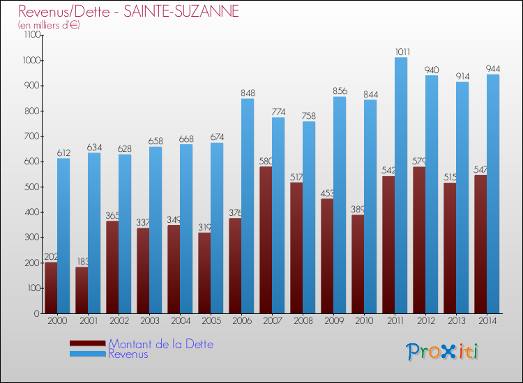 Evolution comparée de la dette et des revenus pour la commune de SAINTE-SUZANNE de 2000 à 2014 Comparaison de la dette et des revenus pour SAINTE-SUZANNE de 2000 à 2014