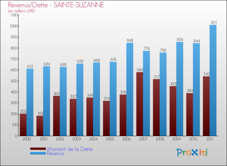 Evolution comparée de la dette et des revenus pour la commune de SAINTE-SUZANNE de 2000 à 2011 Comparaison de la dette et des revenus pour SAINTE-SUZANNE de 2000 à 2011