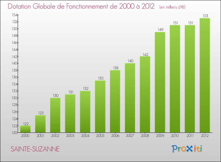 Evolution du montant de la Dotation Globale de Fonctionnement pour la commune de SAINTE-SUZANNE de 2000 à 2012 Evolution du montant de la Dotation Globale de Fonctionnement pour SAINTE-SUZANNE de 2000 à 2012