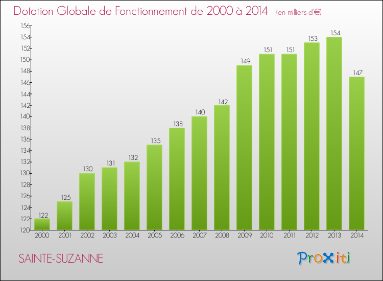 Evolution du montant de la Dotation Globale de Fonctionnement pour la commune de SAINTE-SUZANNE de 2000 à 2014 Evolution du montant de la Dotation Globale de Fonctionnement pour SAINTE-SUZANNE de 2000 à 2014