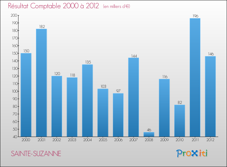 Evolution du résultat comptable pour la commune de SAINTE-SUZANNE de 2000 à 2012 Evolution du résultat comptable pour SAINTE-SUZANNE de 2000 à 2012