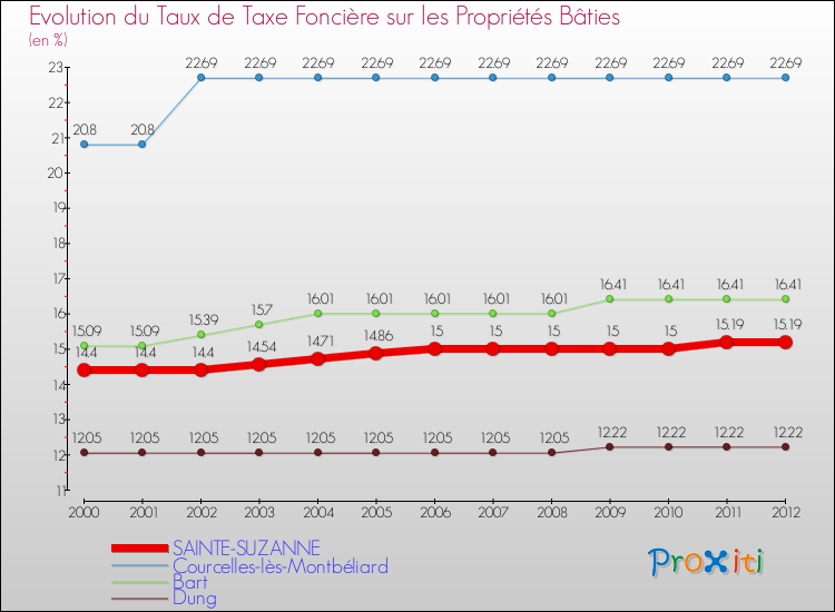 Evolution du taux de la taxe foncière sur le bati pour SAINTE-SUZANNE et les communes proches de 2000 à 2012 Comparaison des taux de taxe foncière sur le bati pour SAINTE-SUZANNE et les communes voisines de 2000 à 2012
