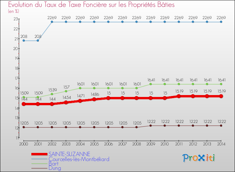 Evolution du taux de la taxe foncière sur le bati pour SAINTE-SUZANNE et les communes proches de 2000 à 2014 Comparaison des taux de taxe foncière sur le bati pour SAINTE-SUZANNE et les communes voisines de 2000 à 2014
