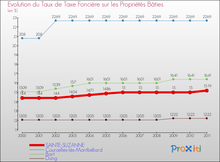 Evolution du taux de la taxe foncière sur le bati pour SAINTE-SUZANNE et les communes proches Comparaison des taux de taxe foncière sur le bati pour SAINTE-SUZANNE et les communes voisines