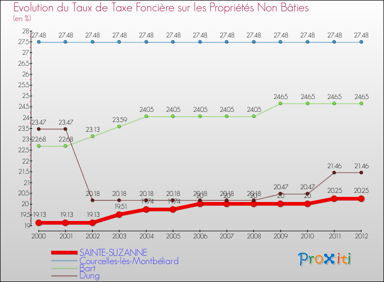 Evolution du taux de la taxe foncière sur les immeubles et terrains non batis pour SAINTE-SUZANNE et les communes proches de 2000 à 2012 Comparaison des taux de la taxe foncière sur les immeubles et terrains non batis pour SAINTE-SUZANNE et les communes voisines de 2000 à 2012