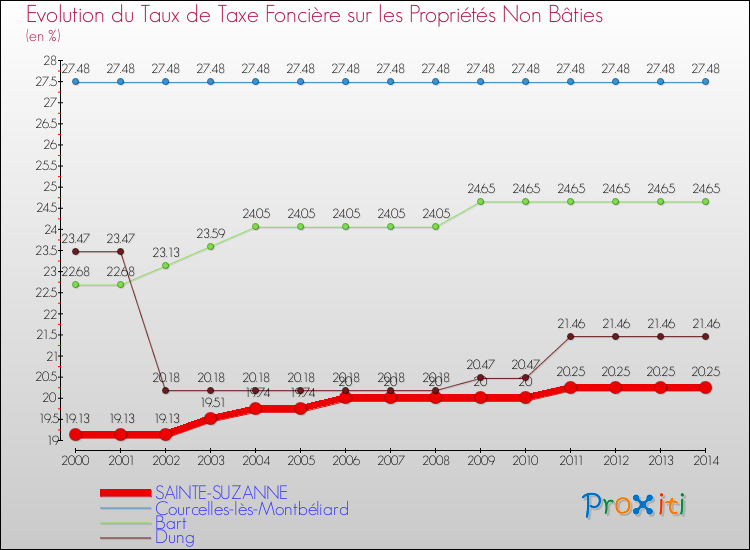 Evolution du taux de la taxe foncière sur les immeubles et terrains non batis pour SAINTE-SUZANNE et les communes proches de 2000 à 2014 Comparaison des taux de la taxe foncière sur les immeubles et terrains non batis pour SAINTE-SUZANNE et les communes voisines de 2000 à 2014