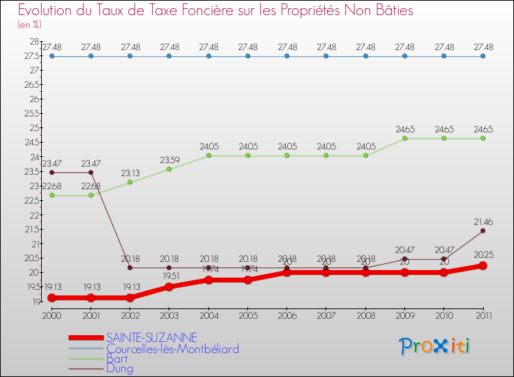 Evolution du taux de la taxe foncière sur les immeubles et terrains non batis pour SAINTE-SUZANNE et les communes proches Comparaison des taux de la taxe foncière sur les immeubles et terrains non batis pour SAINTE-SUZANNE et les communes voisines