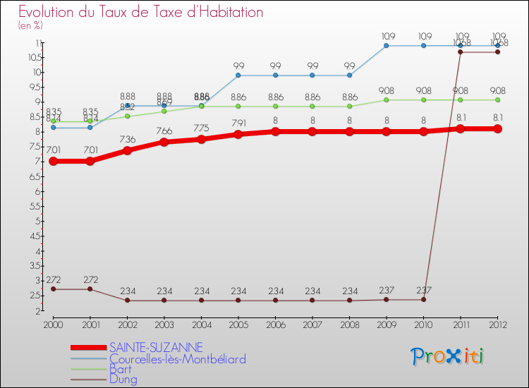 Evolution du taux de la taxe d'habitation pour SAINTE-SUZANNE et les communes proches Comparaison des taux de la taxe d'habitation pour SAINTE-SUZANNE et les communes voisines