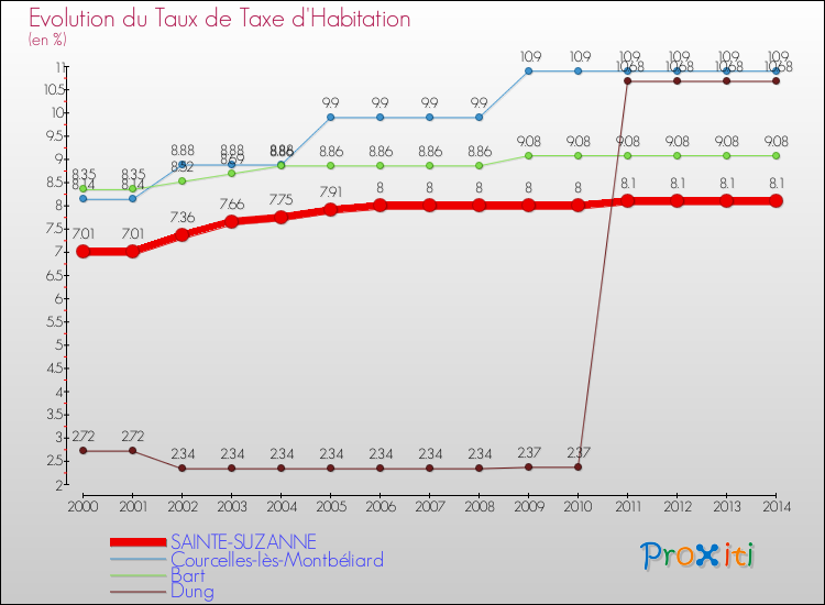 Evolution du taux de la taxe d'habitation pour SAINTE-SUZANNE et les communes proches de 2000 à 2014 Comparaison des taux de la taxe d'habitation pour SAINTE-SUZANNE et les communes voisines de 2000 à 2014