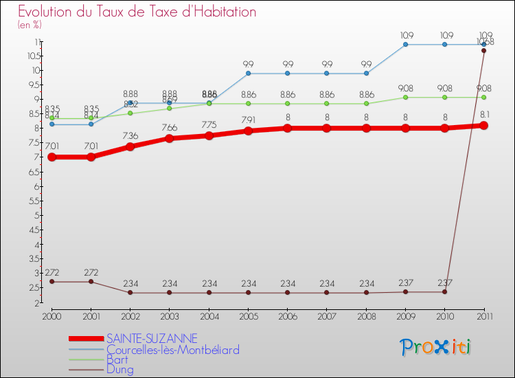 Evolution du taux de la taxe d'habitation pour SAINTE-SUZANNE et les communes proches Comparaison des taux de la taxe d'habitation pour SAINTE-SUZANNE et les communes voisines