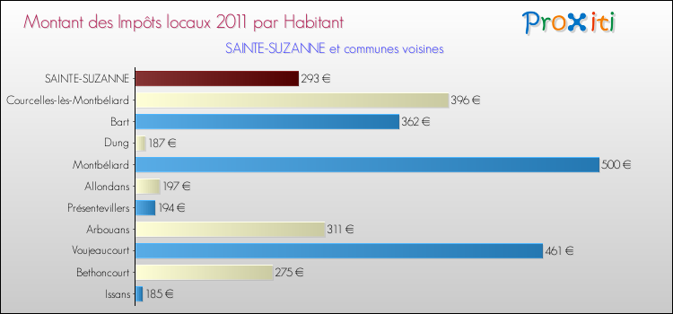 Montant des impôts locaux par Habitant pour SAINTE-SUZANNE et les communes proches Comparaison des impôts locaux par habitant pour SAINTE-SUZANNE et les communes voisines