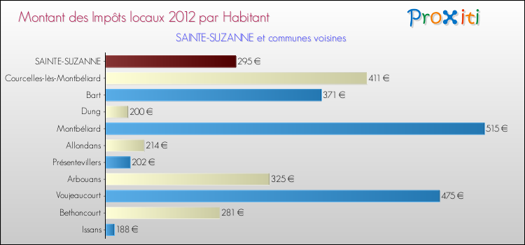 Montant des impôts locaux par Habitant pour SAINTE-SUZANNE et les communes proches Comparaison des impôts locaux par habitant pour SAINTE-SUZANNE et les communes voisines