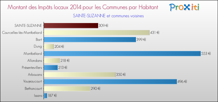 Montant des impôts locaux par Habitant pour SAINTE-SUZANNE et les communes proches en 2014 Comparaison des impôts locaux par habitant pour SAINTE-SUZANNE et les communes voisines en 2014